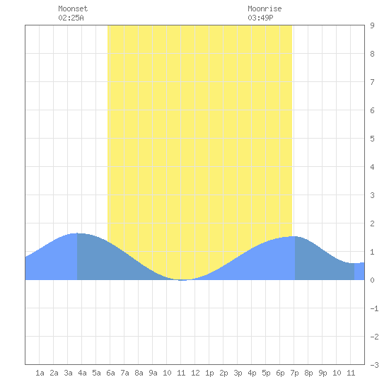 Tinian Island tide chart for Monday, July 7, 2025