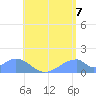 Tinian Island tide chart for Monday, July 7, 2025