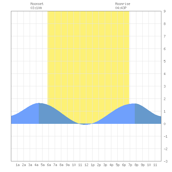 Tinian Island tide chart for Tuesday, July 8, 2025