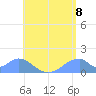 Tinian Island tide chart for Tuesday, July 8, 2025