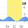 Tinian Island tide chart for Sunday, August 10, 2025