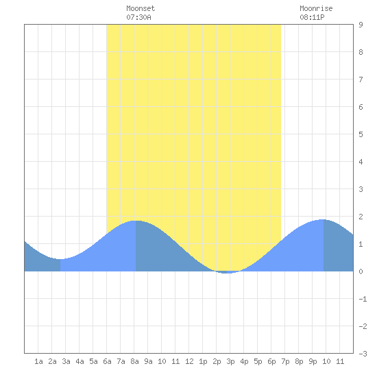 Tinian Island tide chart for Monday, August 11, 2025