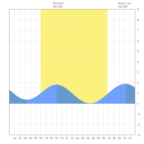 Tinian Island tide chart for Tuesday, August 12, 2025