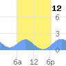 Tinian Island tide chart for Tuesday, August 12, 2025