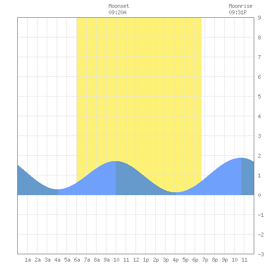Tinian Island tide chart for Wednesday, August 13, 2025