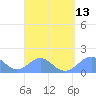 Tinian Island tide chart for Wednesday, August 13, 2025