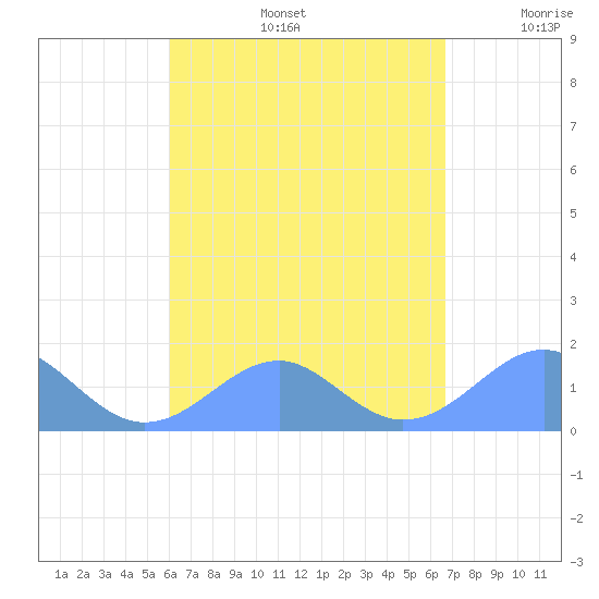 Tinian Island tide chart for Thursday, August 14, 2025