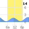 Tinian Island tide chart for Thursday, August 14, 2025