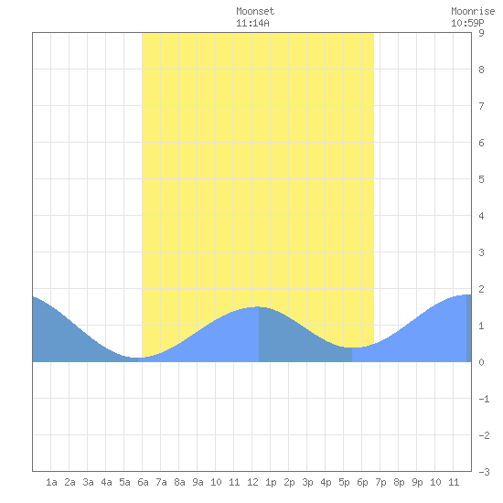Tinian Island tide chart for Friday, August 15, 2025