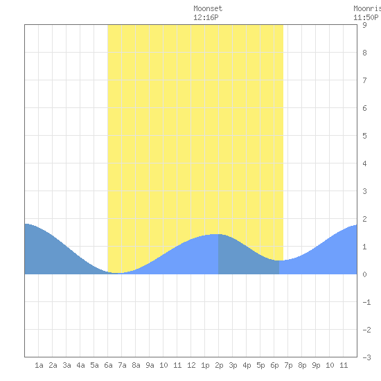 Tinian Island tide chart for Saturday, August 16, 2025