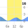 Tinian Island tide chart for Saturday, August 16, 2025