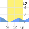 Tinian Island tide chart for Sunday, August 17, 2025