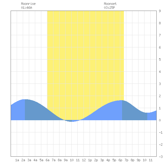 Tinian Island tide chart for Tuesday, August 19, 2025
