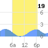 Tinian Island tide chart for Tuesday, August 19, 2025