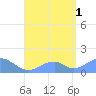 Tinian Island tide chart for Friday, August 1, 2025
