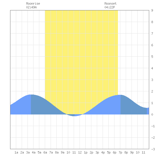 Tinian Island tide chart for Wednesday, August 20, 2025