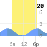 Tinian Island tide chart for Wednesday, August 20, 2025