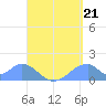 Tinian Island tide chart for Thursday, August 21, 2025