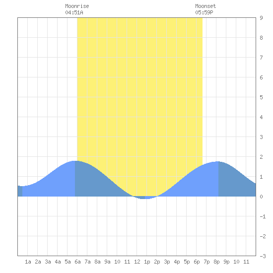 Tinian Island tide chart for Friday, August 22, 2025