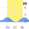 Tinian Island tide chart for Friday, August 22, 2025