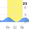 Tinian Island tide chart for Saturday, August 23, 2025