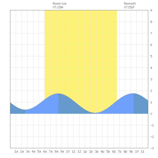 Tinian Island tide chart for Monday, August 25, 2025