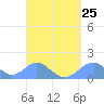 Tinian Island tide chart for Monday, August 25, 2025