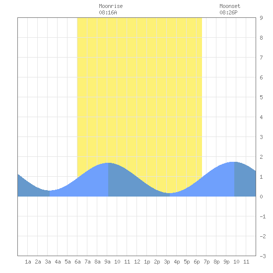 Tinian Island tide chart for Tuesday, August 26, 2025