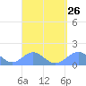 Tinian Island tide chart for Tuesday, August 26, 2025
