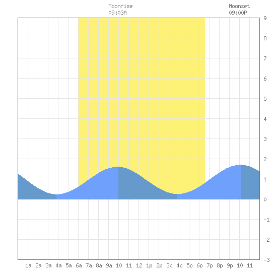 Tinian Island tide chart for Wednesday, August 27, 2025
