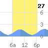 Tinian Island tide chart for Wednesday, August 27, 2025