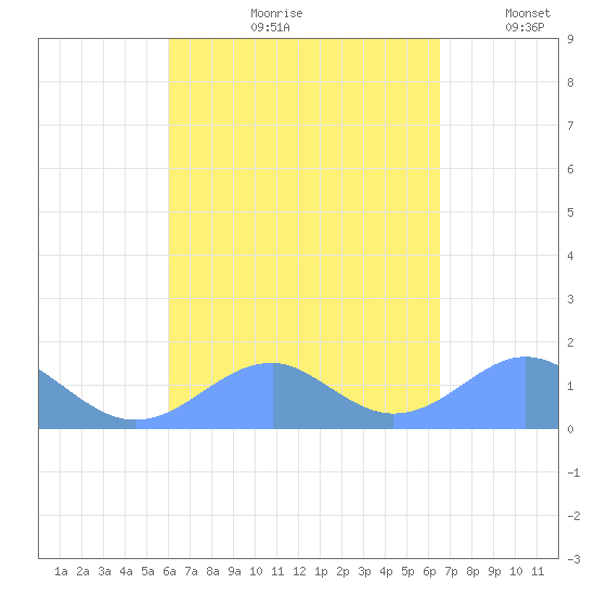 Tinian Island tide chart for Thursday, August 28, 2025