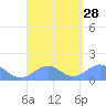 Tinian Island tide chart for Thursday, August 28, 2025