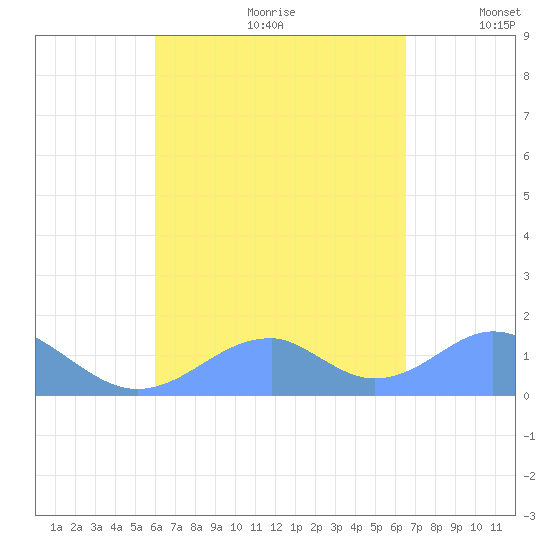 Tinian Island tide chart for Friday, August 29, 2025