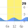 Tinian Island tide chart for Friday, August 29, 2025