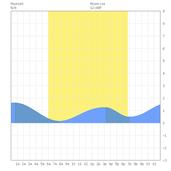 Tinian Island tide chart for Saturday, August 2, 2025