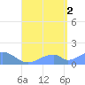 Tinian Island tide chart for Saturday, August 2, 2025