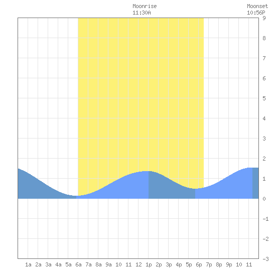 Tinian Island tide chart for Saturday, August 30, 2025