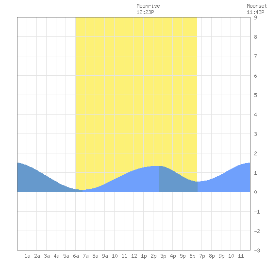 Tinian Island tide chart for Sunday, August 31, 2025