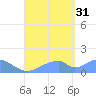 Tinian Island tide chart for Sunday, August 31, 2025