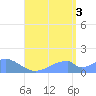 Tinian Island tide chart for Sunday, August 3, 2025