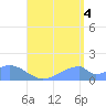 Tinian Island tide chart for Monday, August 4, 2025