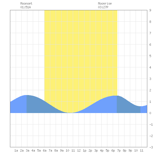 Tinian Island tide chart for Tuesday, August 5, 2025
