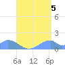 Tinian Island tide chart for Tuesday, August 5, 2025