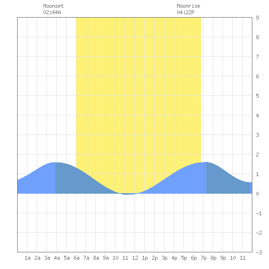 Tinian Island tide chart for Wednesday, August 6, 2025