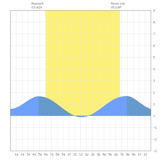 Tinian Island tide chart for Thursday, August 7, 2025