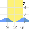 Tinian Island tide chart for Thursday, August 7, 2025