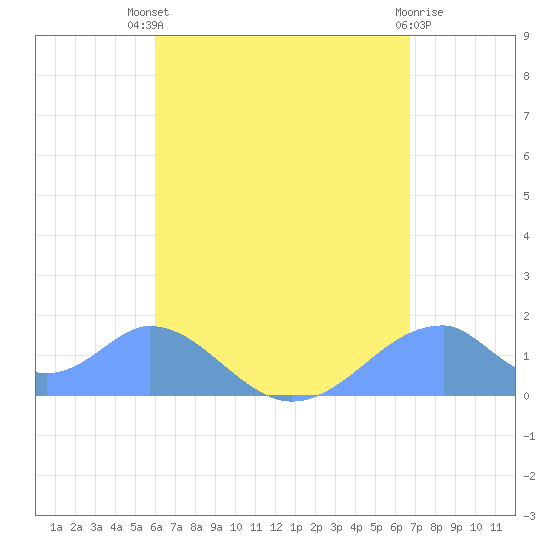 Tinian Island tide chart for Friday, August 8, 2025