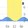 Tinian Island tide chart for Friday, August 8, 2025