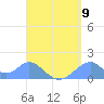 Tinian Island tide chart for Saturday, August 9, 2025
